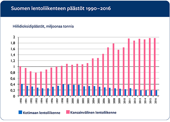 Suomen lentopäästöt